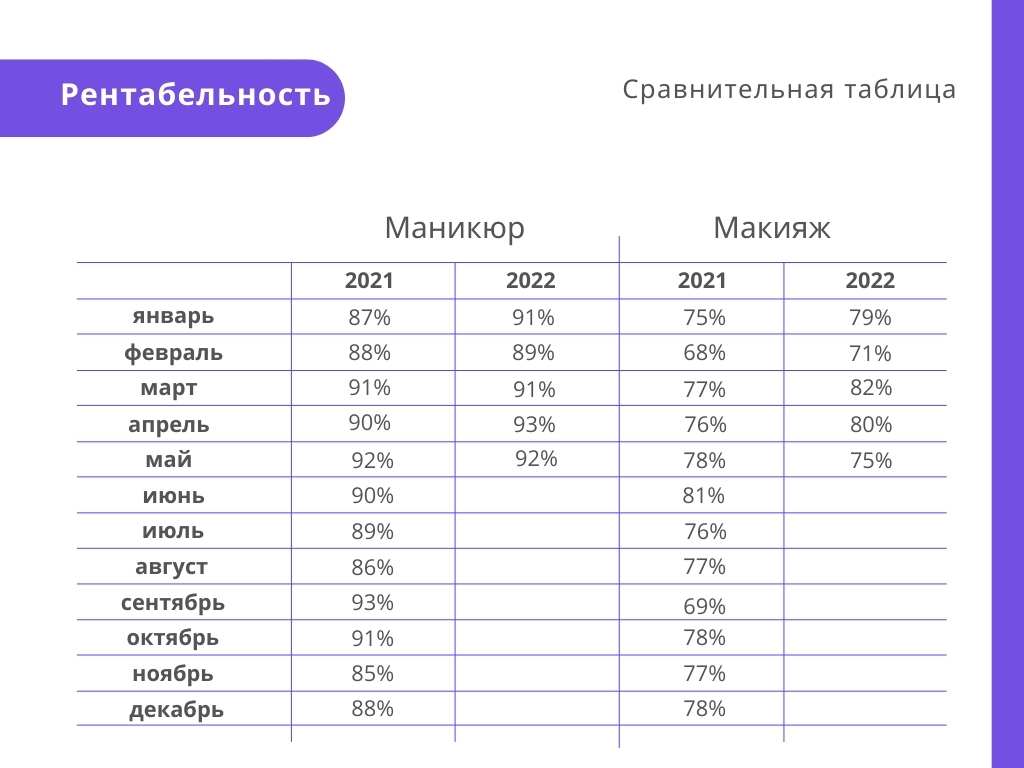 Сравнительная таблица распределения цен на
маникюр и макияж по годам